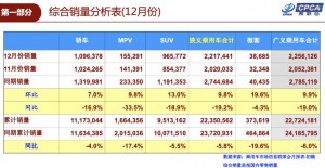 乘联会：2018年狭义乘用车销量2235万辆